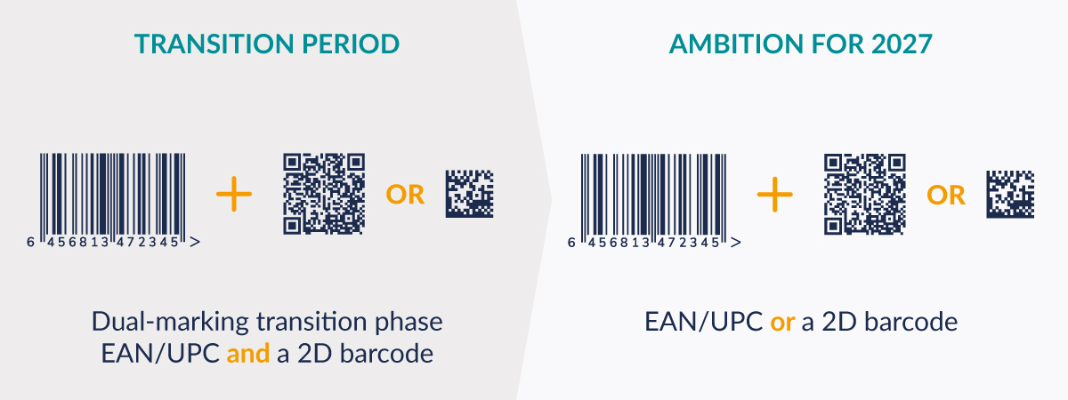 Image shows GS1's solution for shifting the retail industry towards using 2d barcodes for check-out and more.